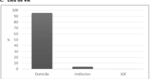 FIGURE 7 : Répartition en fonction du lieu de vie (n = 2 637) 