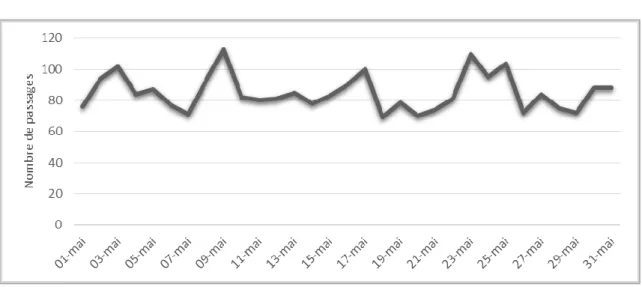 FIGURE 9 : Nombre de passages par jour (n = 2 637) 