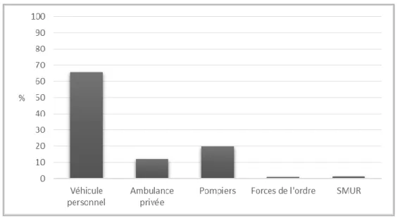 FIGURE 13 : Répartition en fonction du moyen de transport à l'arrivée (n = 2 637) 