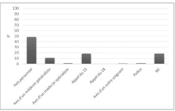 FIGURE 14 : Répartition en fonction de l'orientation initiale (n = 2 637) 
