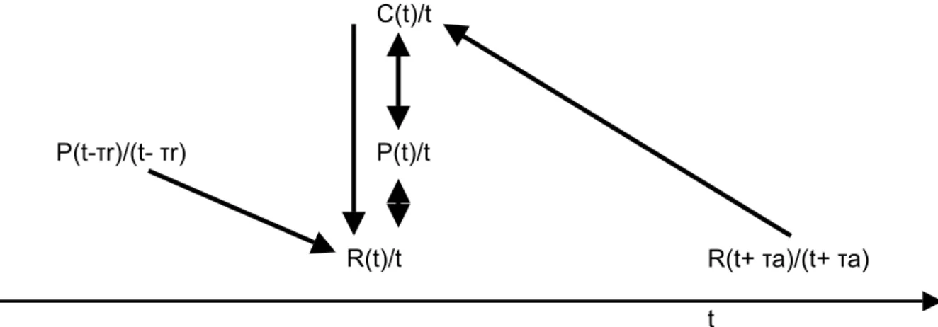 Figure 2: Basic interdependencies of retardation and anticipation in TC security. 