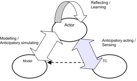 Figure 3: Modelling and simulation as an ongoing learning process. 