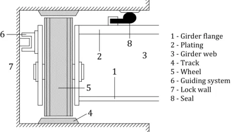 Figure 3.5. Top view of the rolling system attached to a vertical lifting gate 