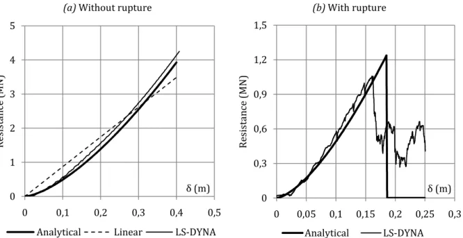 Figure 3.24. Comparison between the analytical and numerical results for an impact by the bulb 