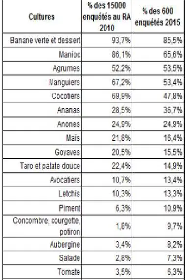 Tableau 1: Pourcentage de présence des cultures dans les exploitations sondées lors du recensement  agricole de 2010 et de l'enquête SISE/DAAF de 2015