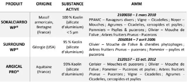Tableau 5: Produits à base de kaolin autorisés sur le marché (à partir des données Ephy)