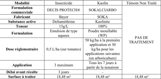 Tableau 7: Informations et applications des différents traitements de l'essai Kaolin 2020 
