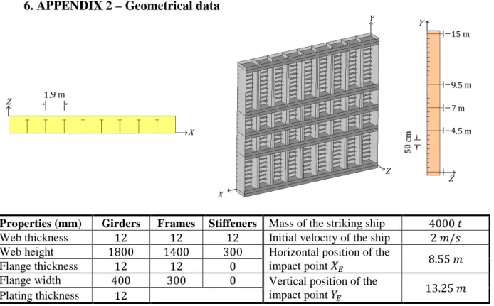 Figure 8 – Numerical information on the gate and on the collision scenario 