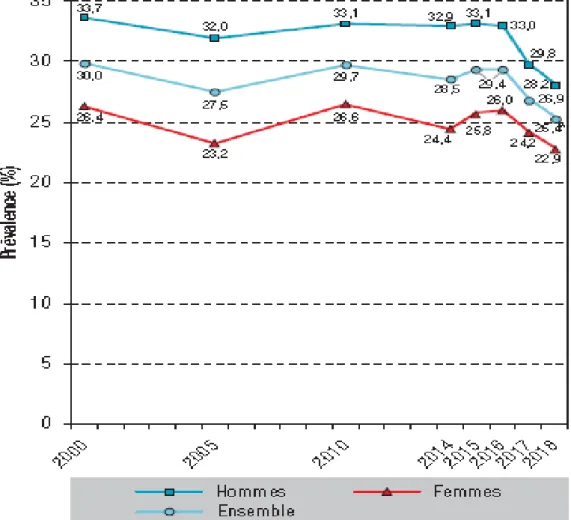 Figure 1 : Prévalence du tabagisme quotidien (%) selon le sexe parmi les 18-75  ans, France, 2000-2018 