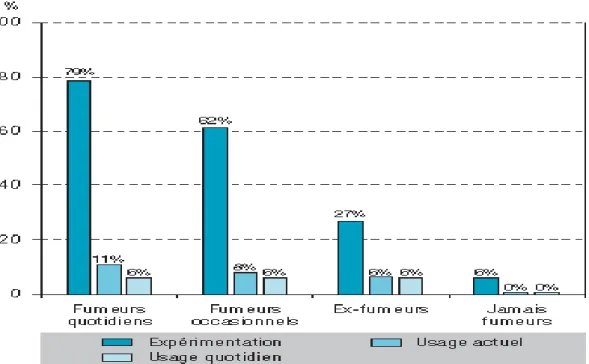 Figure 3 : Taux (%) d’expérimentation, d’usage actuel et d’usage quotidien d’e- d’e-cigarette selon le statut tabagique, France, 2018 