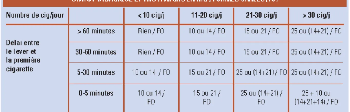 Figure 13 :  Posologie des TNS selon le nombre de cigarettes fumées- livret  Premiers gestes en tabacologie -RESPADD 