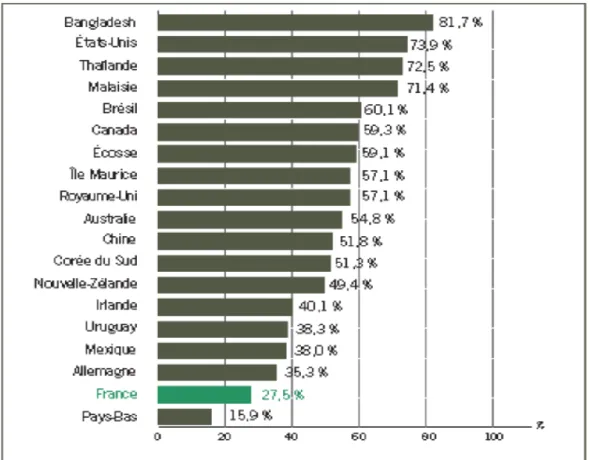 Figure 14 : Pourcentage de fumeurs ayant reçu des conseils pour arrêter de  fumer parmi ceux qui ont consulté un médecin, par pays (enquête ITC France 