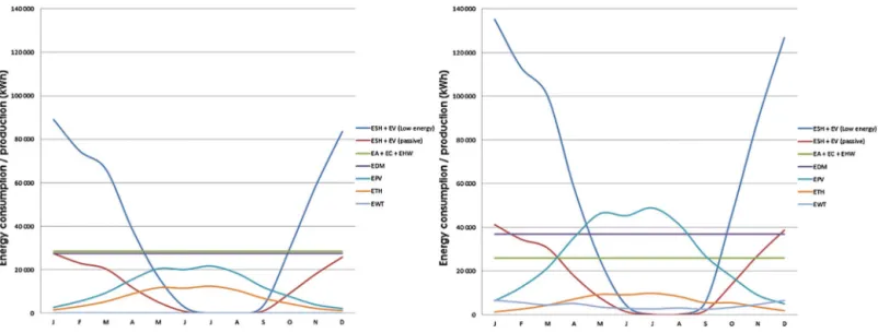 Fig. 3. Monthly production and consumption curves for the two case studies (case study 1 on the left and case study 2 on the right).