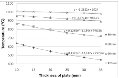 Table 1. Coefficients for temperature calculation in the bottom flange