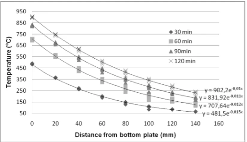 Fig. 6. Temperature in web function of height for bottom plate thickness of 12 mm