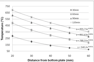 Fig. 7. Temperature in concrete function of height for bottom plate thickness of 12 mm The following equation is proposed to determine the temperature in the concrete (rebars), in which T c is in °C, the distance z measured from the top of the bottom flang