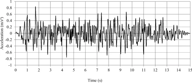 Figure 4. Time evolution of the longitudinal acceleration Ẍ applied to the gate. 