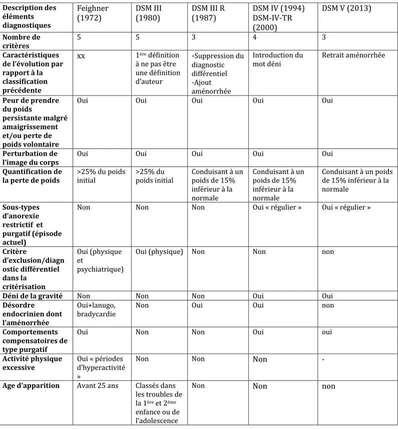 Tableau 1- Evolution des critères de définition de l’anorexie mentale  Description des  éléments  diagnostiques  Feighner (1972)  DSM III (1980)  DSM III R (1987)  DSM IV (1994) DSM-IV-TR  (2000)  DSM V (2013)  Nombre de  critères  5  5  3  4  3  Caractéri