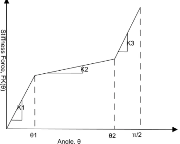 Fig.   1   shows   a   hypothetical   case   as   a   piecewise   linear function.   In   the   first   section,  0&lt;θ&lt;θ 1 ,   the   force   changes rapidly with a shape K 1 =F K (θ 1 )/ θ 1,   which corresponds to the stiffness   of   the   valve   d