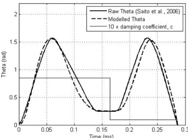 Fig. 5. Comparison of modelled theta with animal data,  assuming a single F K (θ) across both peaks, and a separate damping coefficient, c, for each peak.