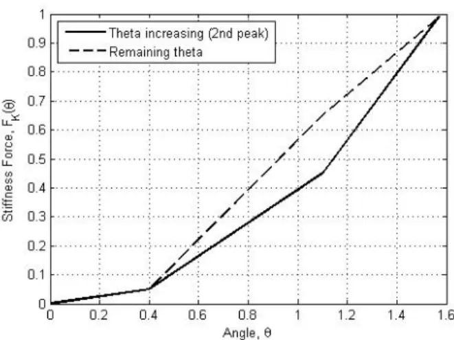 Fig. 8. F K (θ) corresponding to Fig. 7.