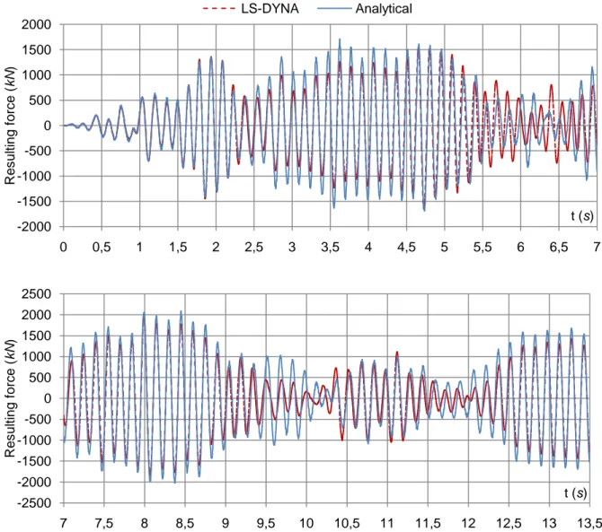 Figure 10: Time Evolution of the Total Hydrodynamic Force Applied on the Gate 