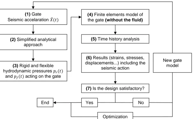 Figure 11: Flow Chart of the Pre-Design Process Including the Seismic Action (1) Gate 