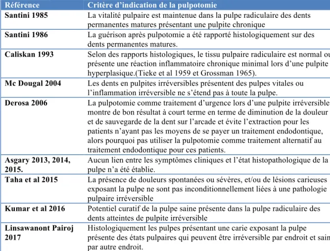 Tableau 2 : Critères d'indication de la pulpotomie dans les 12 études incluses  Référence  Critère d’indication de la pulpotomie 