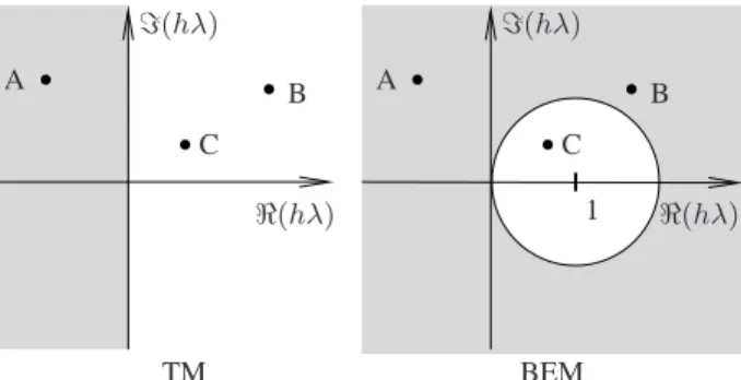 Fig. 1. Absolute stability regions of the TM and BEM methods
