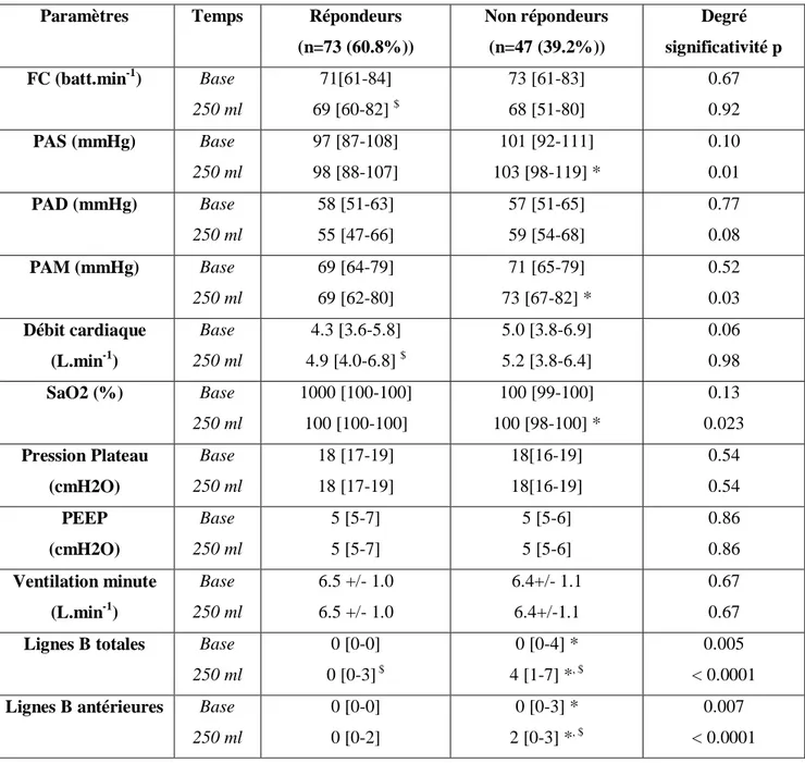 Tableau  2.  Comparaison  des  paramètres  hémodynamiques,  respiratoires  et  échographiques  pulmonaires  entre  les  patients  répondeurs  et  non  répondeurs  (FC=Fréquence  cardiaque,  PAS=Pression  Artérielle  Systolique,  PAD=Pression  Artérielle  D