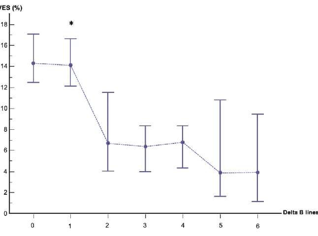 Figure 5. Valeur de la variation de VES après remplissage (ΔVES en pourcentage médian (IC 95%)) au temps n,  en fonction du nombre de nouvelles lignes B apparues (delta B lines) au temps n -1 (soit 250 ml avant)