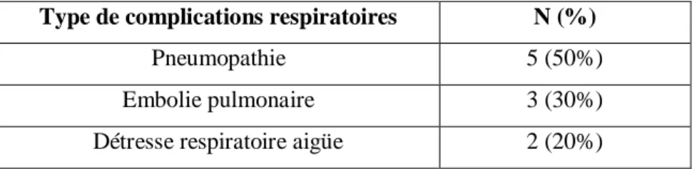 Tableau 3. Répartition des complications respiratoires post-opératoires. 