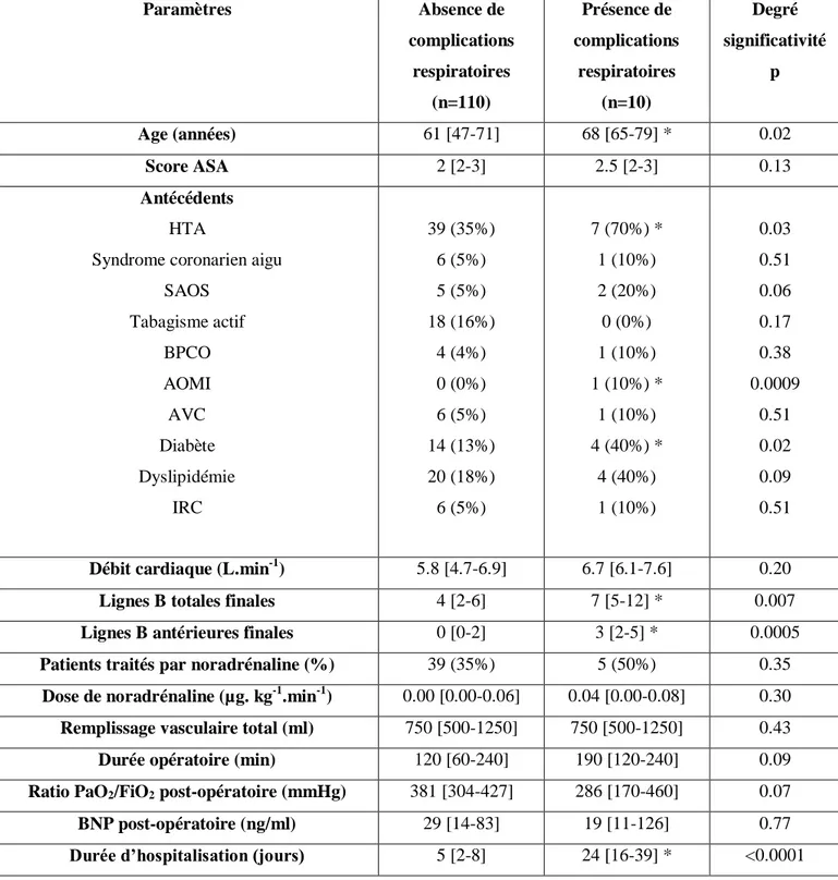 Tableau  4.  Comparaison  des  paramètres  démographiques,  hémodynamiques,  respiratoires  et  échographiques  pulmonaires  entre  l’absence  et  la  présence  de  complications  respiratoires  (p=degré  de  significativité,  Score  ASA=  score  de  l’Ame