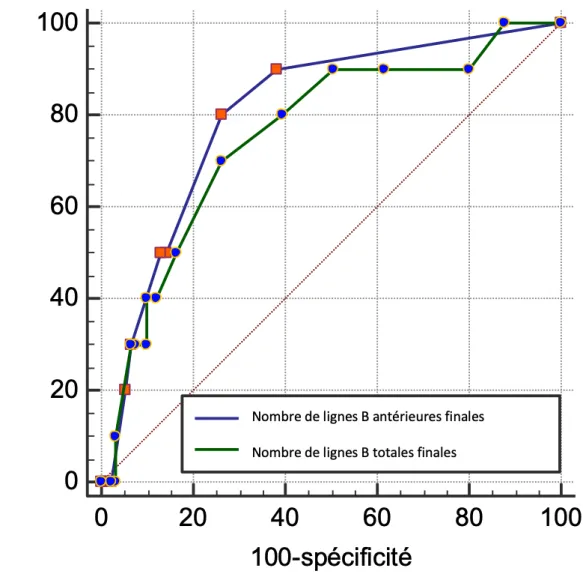 Figure  7.  Courbes  ROC  de  prédictibilité  des  complications  respiratoires  des  lignes  B  totales  et  lignes  B  antérieures en fin d’intervention