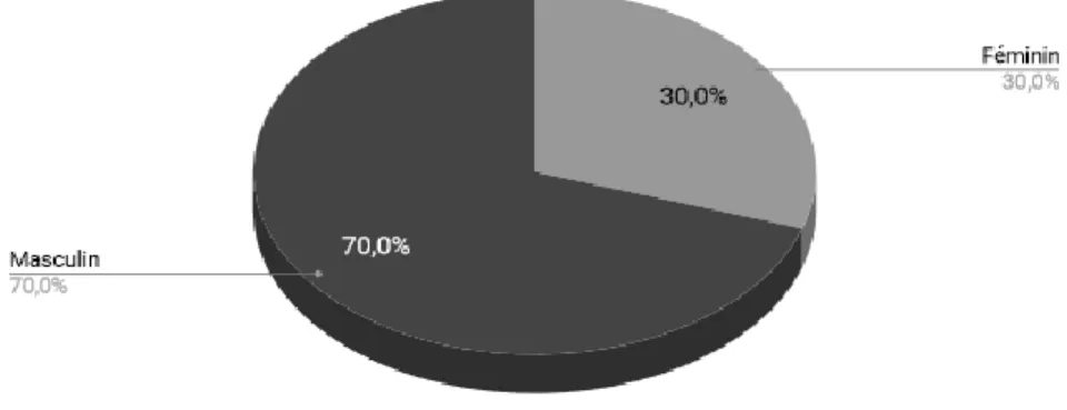 Figure 1 : Représentation de la population en fonction du sexe.