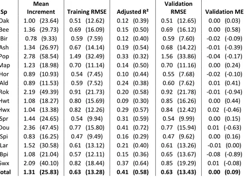 Table 6.2 Observed mean annual growth and fitting statistics (RMSE = Root Mean Square Error, ME = Mean  Error) of the parameterized growth model for each species groups; all statistics are presented for the annual tree  girth  increment  estimation  (cm/yr