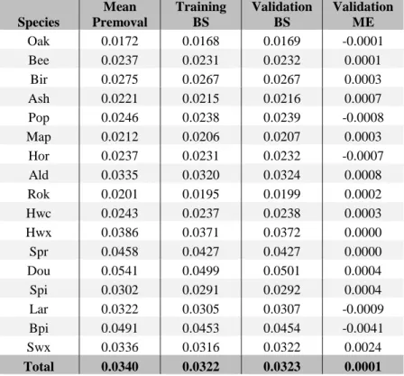 Table 6.3 Observed mean annual removal probability and fitting statistics (BS = Brier Score, ME = Mean Error)  of the parameterized removal model for each species groups