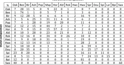 Table 6.5 Average recruitment composition (rounded to the nearest percent) according to the stand composition