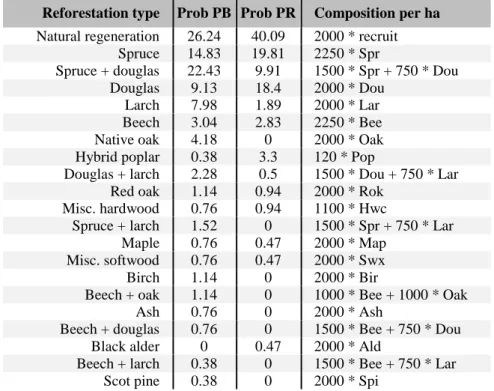 Table 6.6  Probability (in percent) associated  with each observed type of reforestation depending on the owner  type (PR = private and PB = public) and sorted in descending order of importance considering the total probability