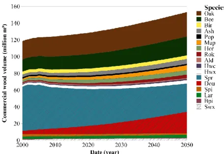 Figure  6.3  Simulated  development  between  2000  and  2050  of  the  total  growing  solid  wood  stock  (in  millions m³) by species group