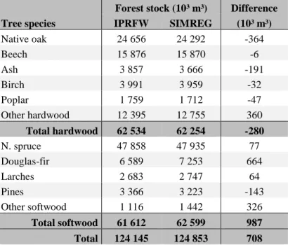 Table 6.7 Comparison of the estimates per species of the total growing stock from the first half of the second  cycle of the IPRFW (2008-2015) with those of SIMREG for the year 2012.