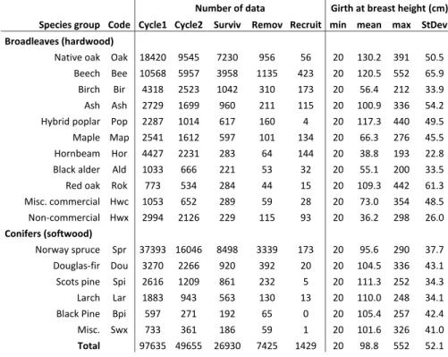 Table 6.1 Number and main attributes by species group of the tree measurement data obtained from the IPRFW