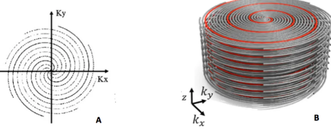 Figure 3: A-Balayage spiralé de l'espace k dans le plan (x,y). B- Cylindre constitué d'un empilement de  spirales (Source: http://www.kyb.tuebingen.mpg.de/nc/de/mitarbeiter/details/cmirkes.html)