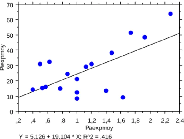 Figure 12: corrélation entre concentrations de poussières inhalables et alvéolaires 