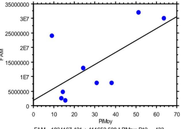 Figure  15 :  Corrélation  entre  la  teneur  en              Figure  16  :  Corrélation  entre  la  teneur  en  FAMT et le taux de poussière totale                       FAMT et le taux de poussière inhalable            