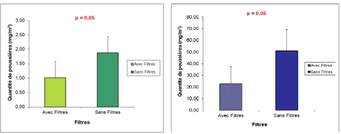 Figure 19: impact des filtres aux entrées            Figure 20: impact des filtres aux entrées  d’air sur la quantité de poussière inhalable       d’air sur la quantité de poussière alvéolaire 