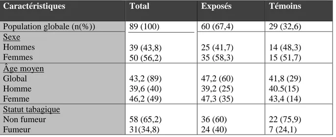 Tableau 3: Ancienneté et le nombre d’heures d’exposition  des salariés en zone éclosion  L’ancienneté au poste de tri varie de 0,7 à 40 ans avec une moyenne de 13,4 ans