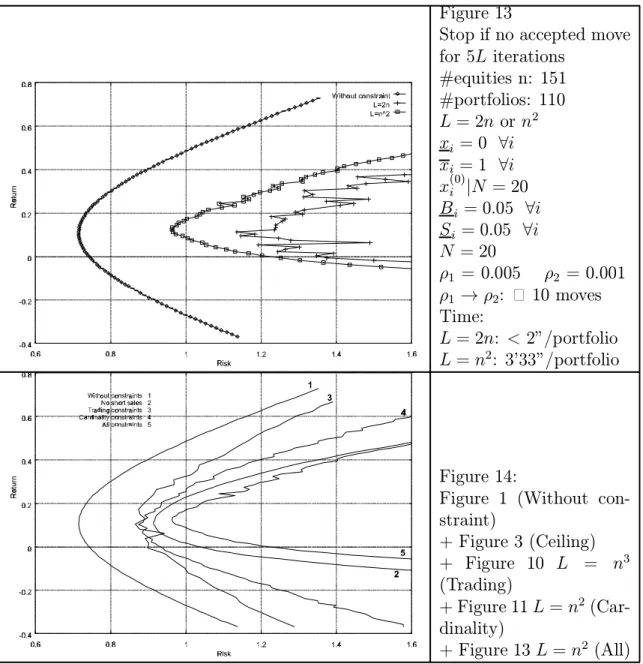 Figure 14 sums up all the previous results. It illustrates the e®ect of each class of constraints on the problem and allows some comparison of the mean-variance frontiers computed in each case.