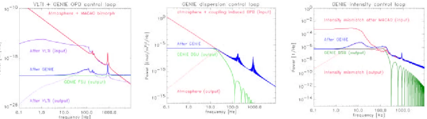 Figure 2.  Illustration of the functioning of the control loops simulated in GENIEsim, by comparison of the power-spectral density  functions of the three main perturbations at the input and the output of the control loops