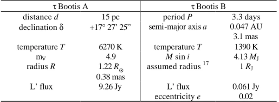 Table 1.  The main properties of  τ  Bootis A + B, an example of G-type star with a hot Jupiter companion